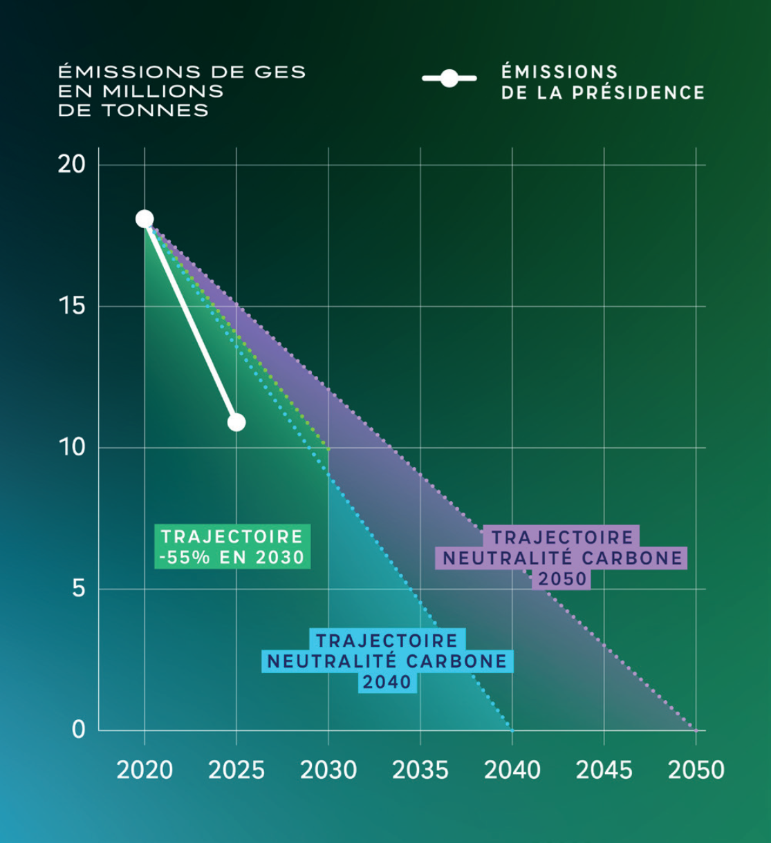 Atteindre la neutralité carbone en 2050 | Élysée