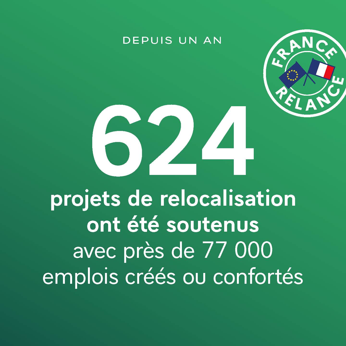 624 projets de relocalisation ont été soutenus avec près de 77000 emplois créés ou confortés