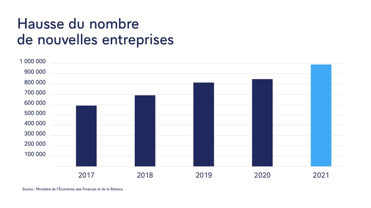 Hausse du nombre de nouvelles entreprises de 2017 à 2021