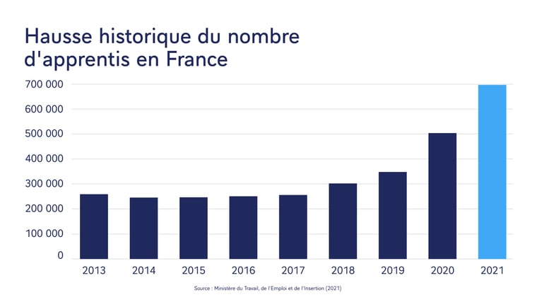 Évolution du nombre d'apprentis entre 2013 et 2021, description détaillée ci-après